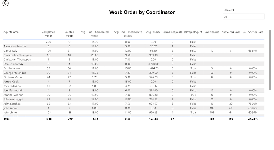 Work Order by Coordinator